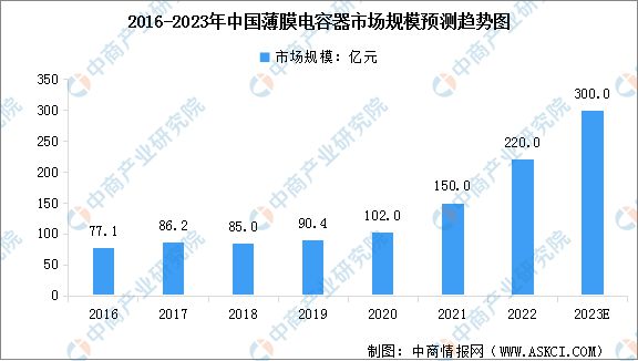半岛平台官网2023年中国薄膜电容器市场近况及行业开展远景猜测阐发(图2)