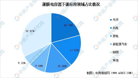 半岛平台官网2023年中国薄膜电容器市场近况及行业开展远景猜测阐发(图3)