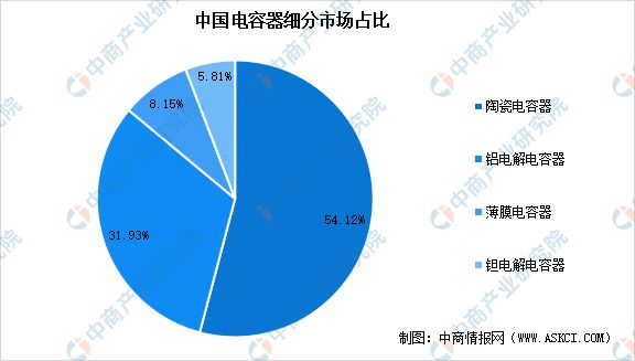 半岛平台官网2023年中国薄膜电容器市场近况及行业开展远景猜测阐发(图1)